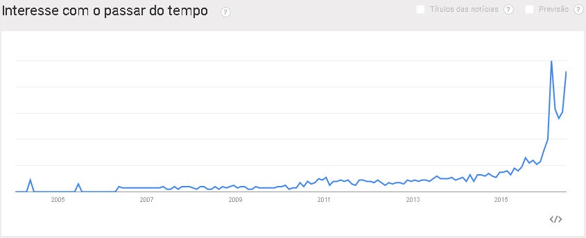 alpine-linux-google-trends