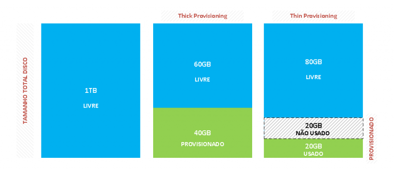 Diferenças entre tipos de disco em uma VM Thin vs Thick Provision