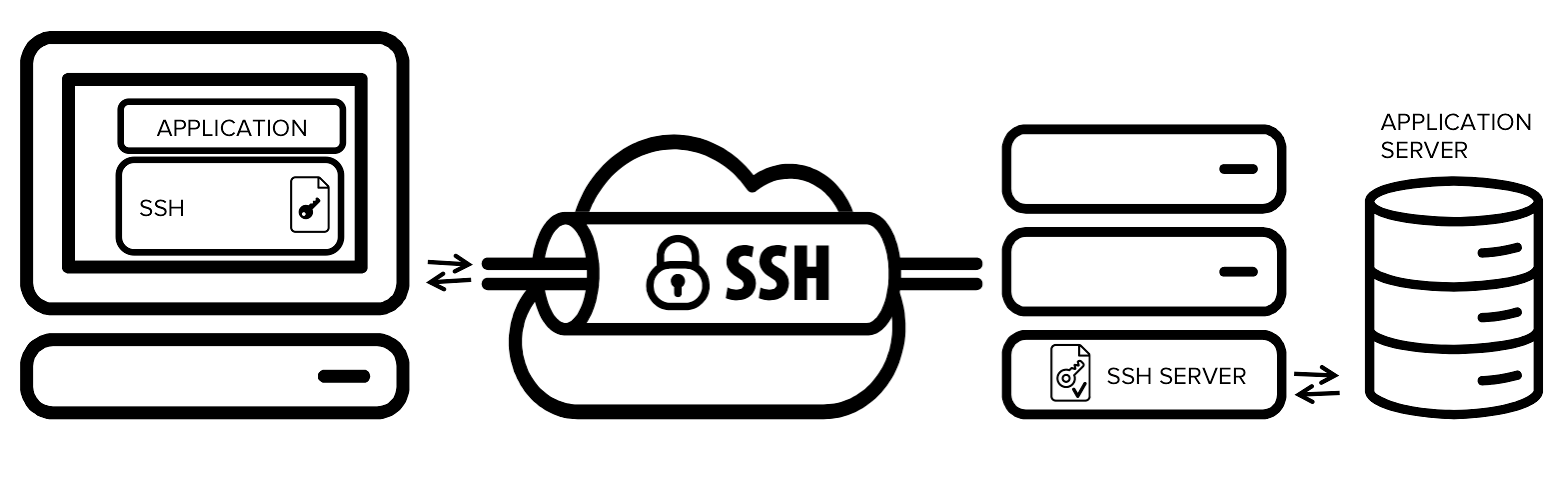 Túnel SSH
