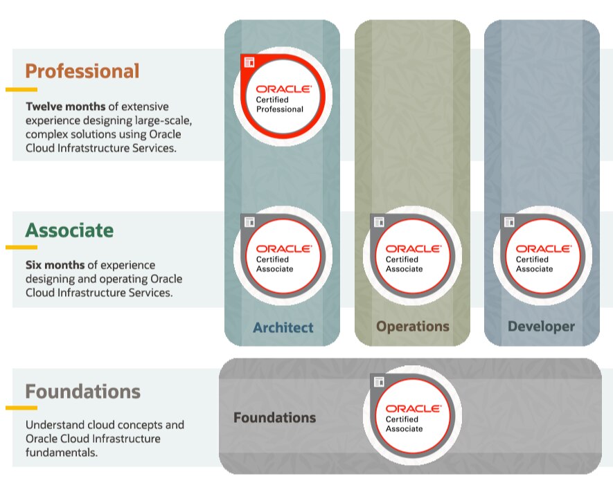 Certificação Oracle Cloud Infrastructure 2020 Foundations Associate